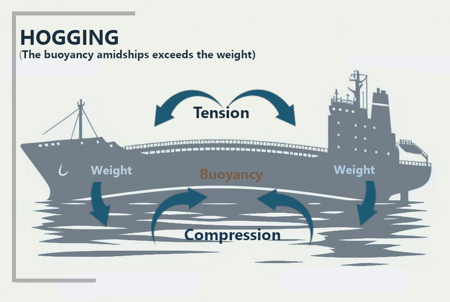 Draft survey, hogging and sagging