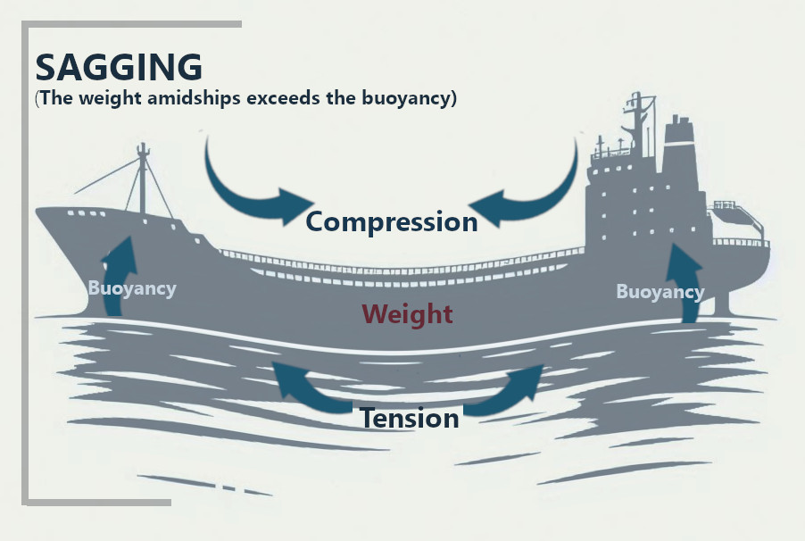 Draft survey, hogging and sagging